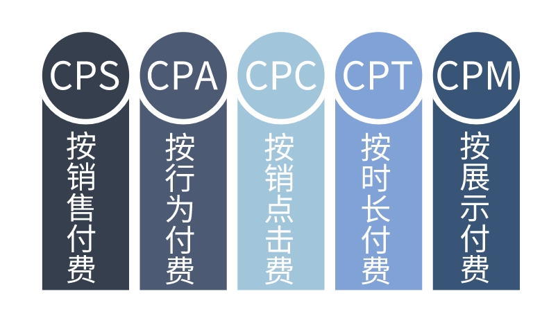 什么是CPA廣告？詳解原理、計算公式、優(yōu)點及缺點
